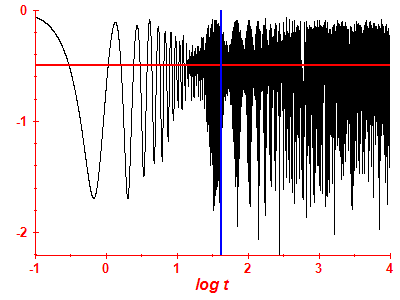 Survival probability log